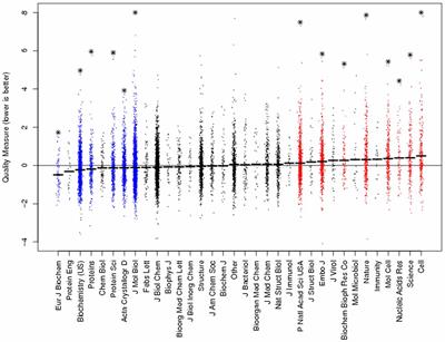Prestigious Science Journals Struggle to Reach Even Average Reliability